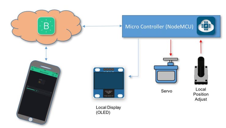 dieu khien servo thong qua app blynk va esp8266
