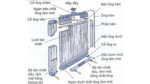 Cấu tạo két nước xe ba bánh