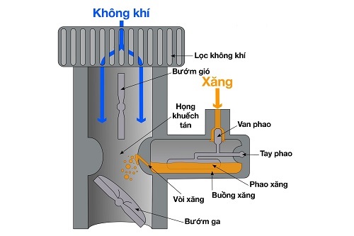 Cấu tạo bình xăng xe ba bánh