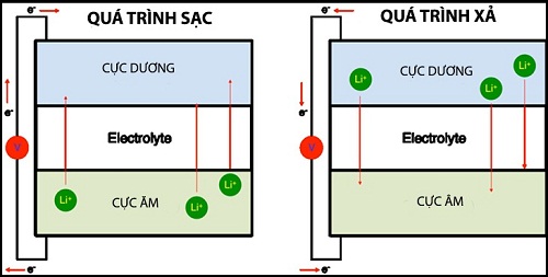 Nguyên lý hoạt động của bình ắc quy