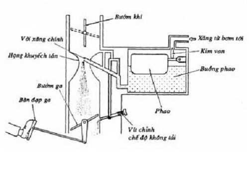 Nguyên lý hoạt động của bình xăng xe ba gác