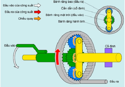 Sơ đồ nguyên lý làm việc của hộp số xe ba bánh