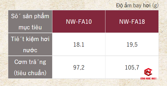 Nồi Cơm Điện Cao Tần IH Zojirushi NW-FA10 / NW-FA18