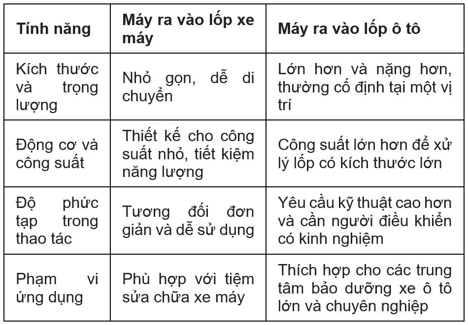 bảng so sánh máy ra vào lốp xe máy và máy ra vào lốp ô tô