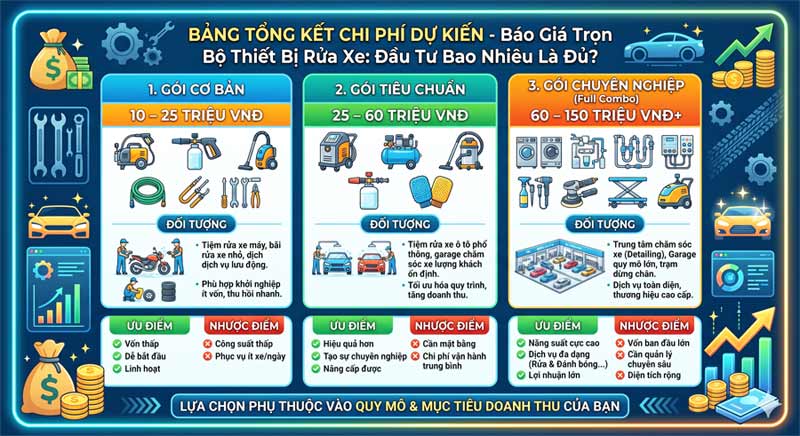 Bảng Tổng Kết Chi Phí Dự Kiến Thiết bị rửa xe
