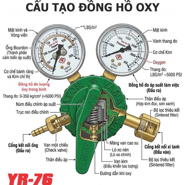 cấu tạo đồng hồ gió đá oxy Yamato HOVU YR-76