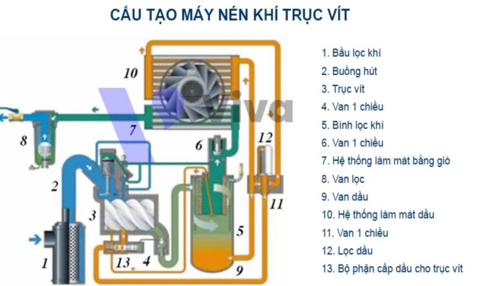 cấu tạo máy nén khí trục vít