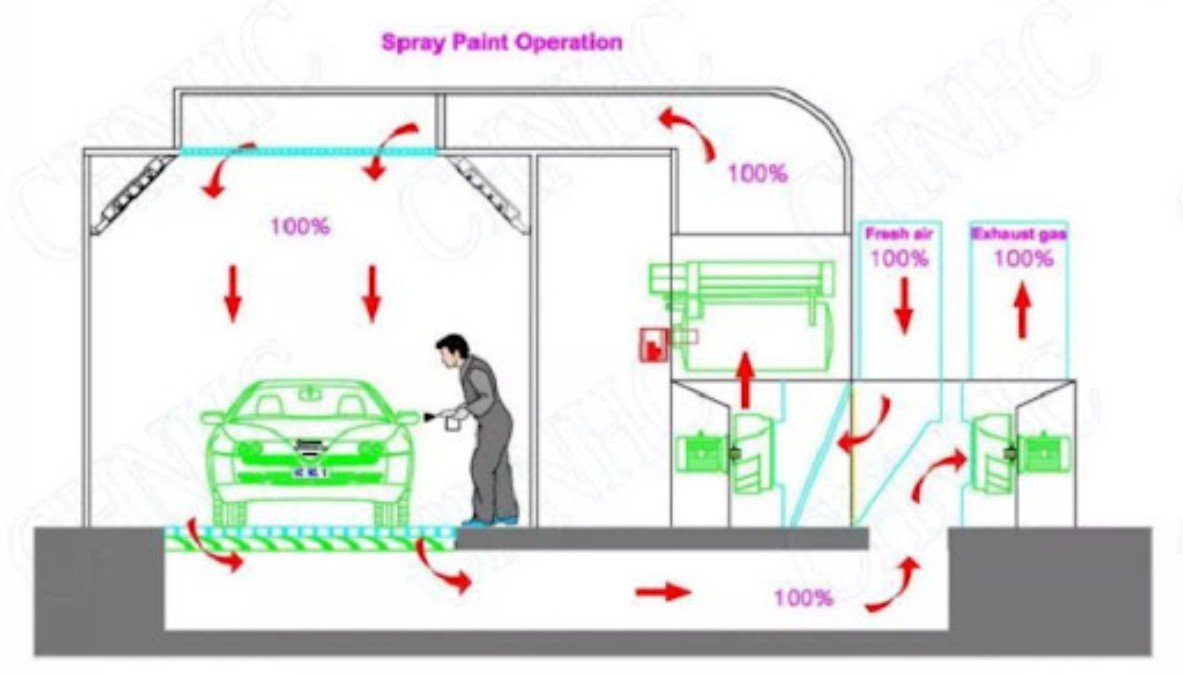 Cấu tạo của phòng sơn sấy ô tô