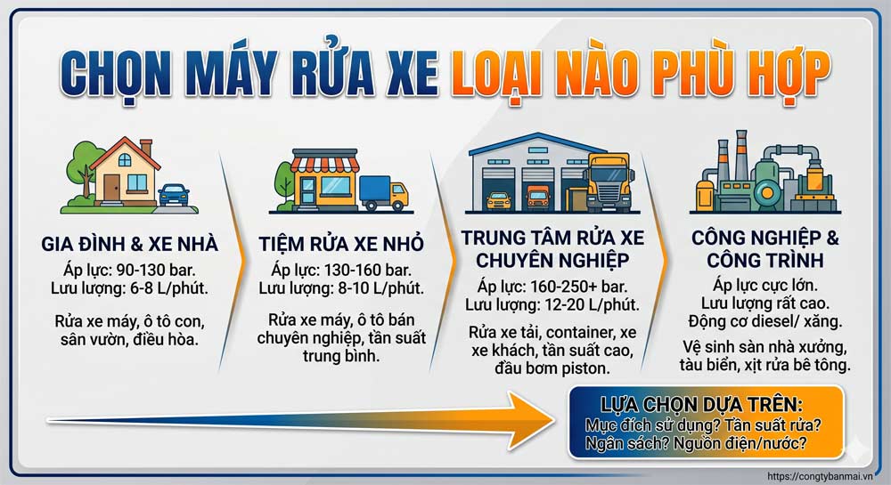 chọn máy rửa xe loại nào phù hợp