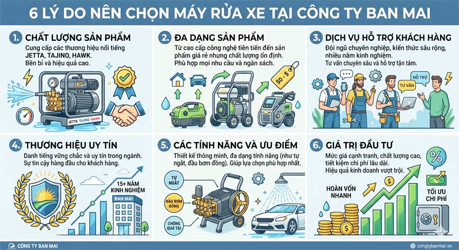 Lý do nên chọn mua máy rửa xe áp lực cao tại Công Ty Ban Mai