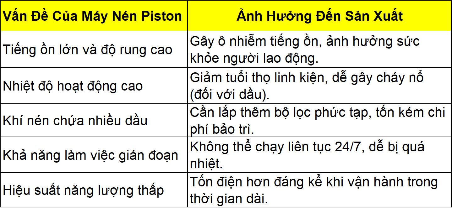 Những hạn chế của máy nén khí Piston
