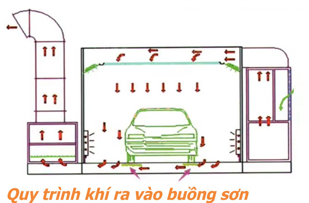 Quy trình khí ra vào buồng sơn sấy