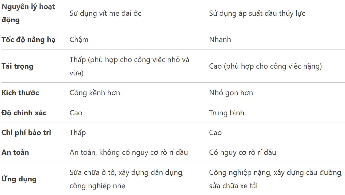 So sánh kích ren cơ khí và kích thuỷ lực