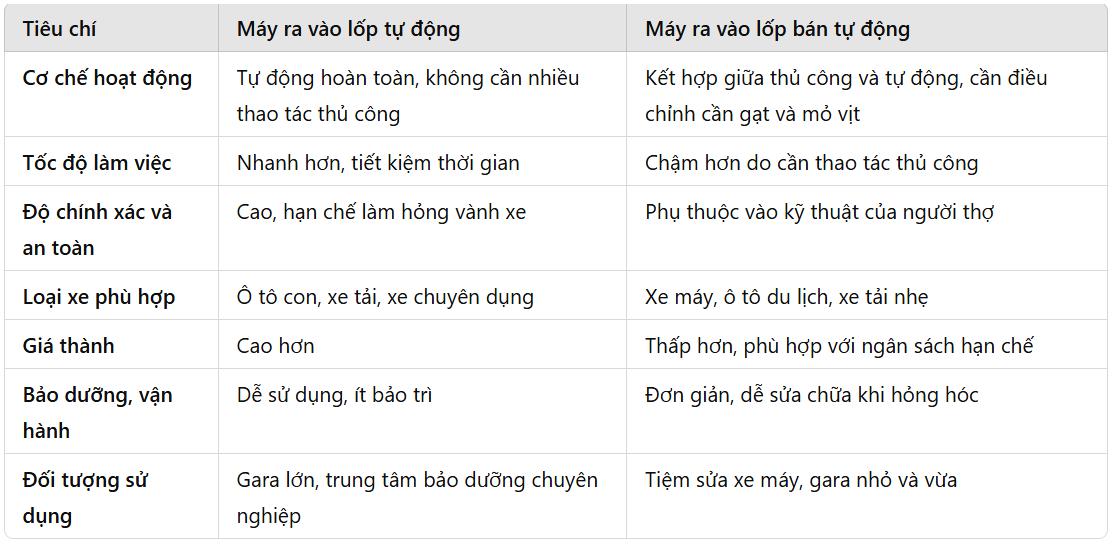 So sánh máy ra vào lốp tự động và bán tự động