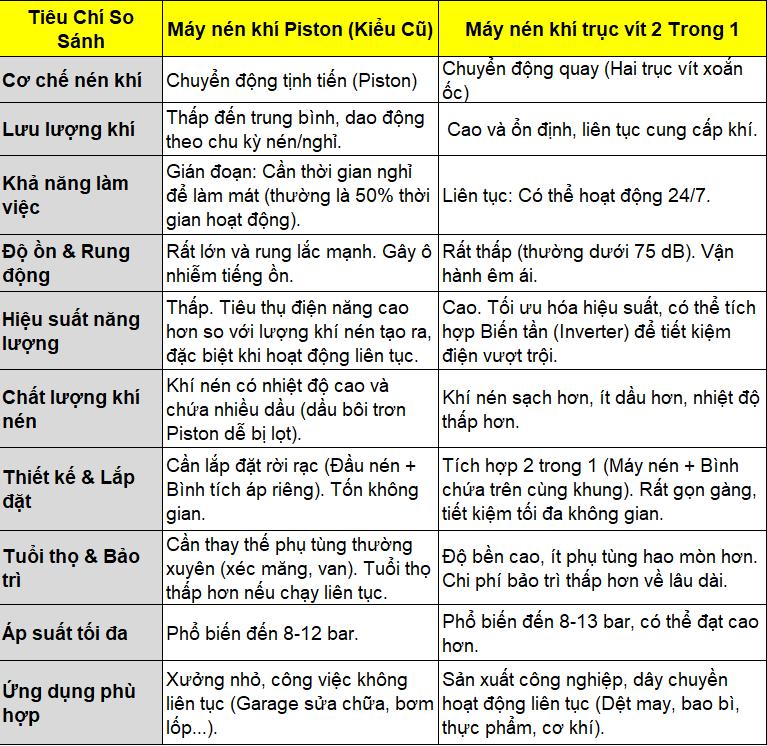 Bảng so sánh chi tiết máy nén khí trục vít 2 trong 1 và máy nén khí Piston
