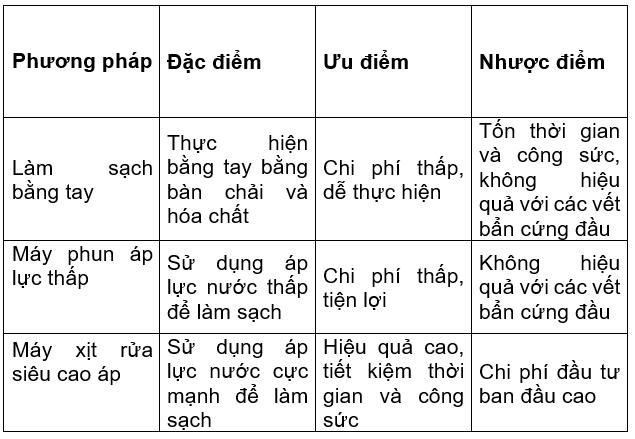 so sánh phương pháp làm sạch truyền thống với máy xit rửa siêu áp