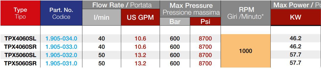 Thông số kỹ thuật chi tiết dòng bơm cao áp TPX