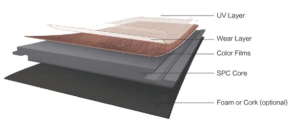 Kết cấu chuẩn của một tấm sàn nhựa SPC