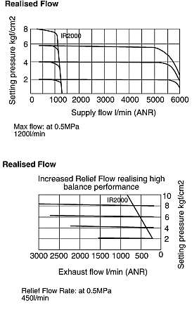 Van điều chỉnh áp xuất khí nén smc IR1020-01
