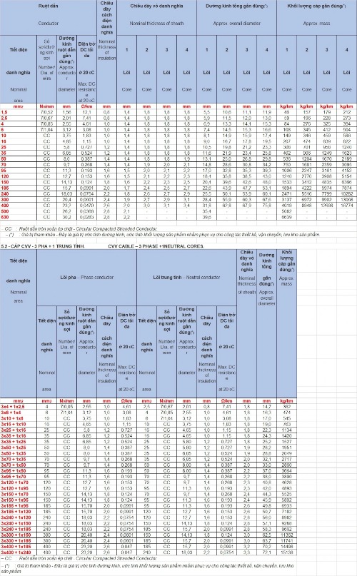 Bảng tra quy cách dây cáp điện CVV Cadivi
