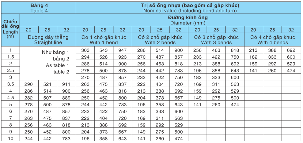 Cách lựa chọn kích thước đường kính ống luồn dây điện phù hợp cho công trình