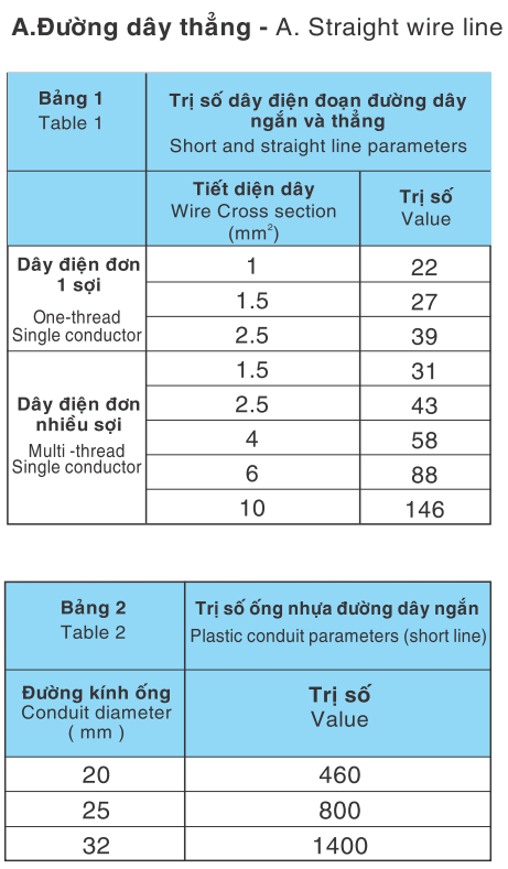 Cách lựa chọn kích thước đường kính ống luồn dây điện phù hợp cho công trình