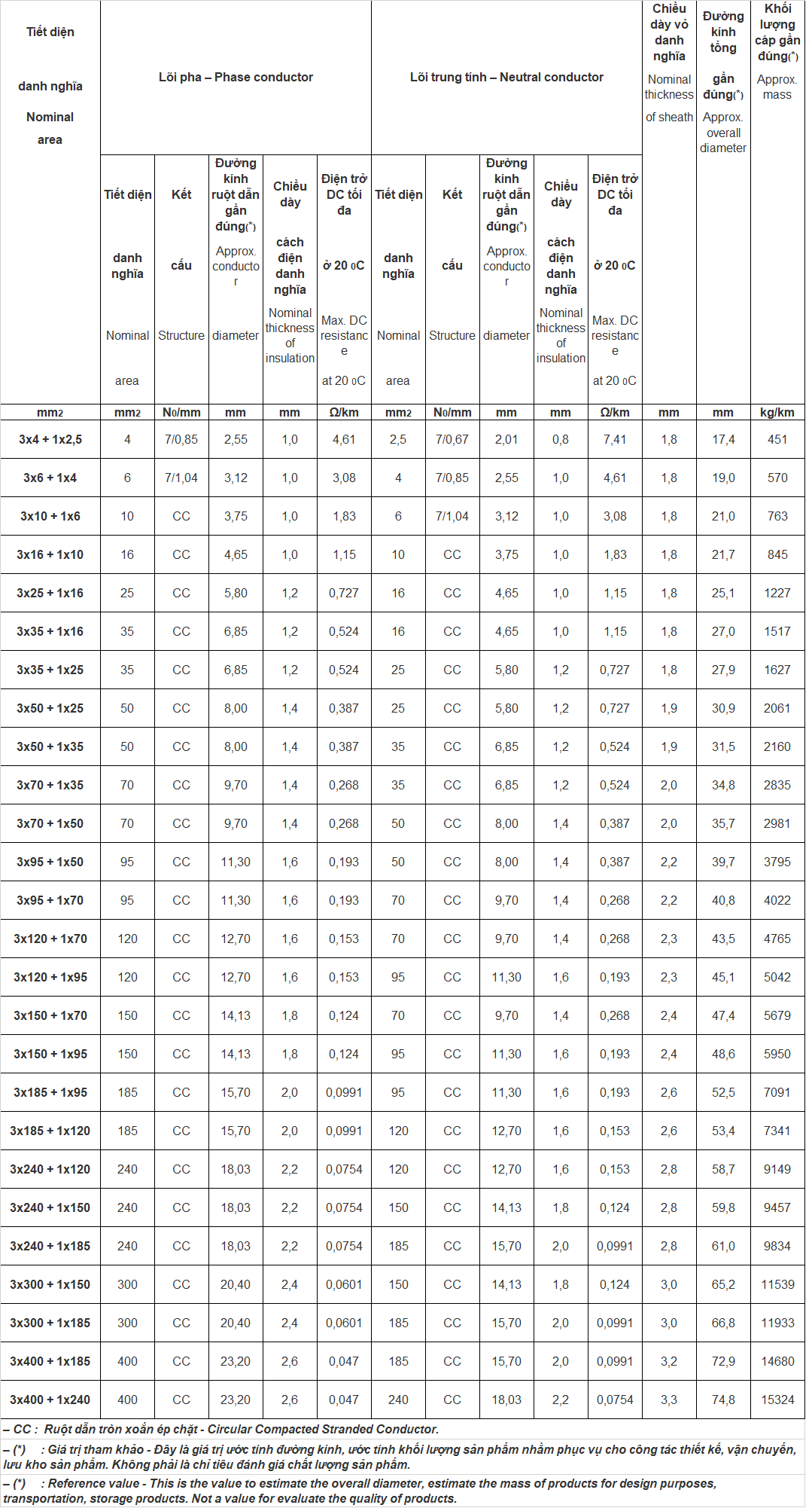 CÁP CVVFR - 3 PHA + 1 TRUNG TÍNH