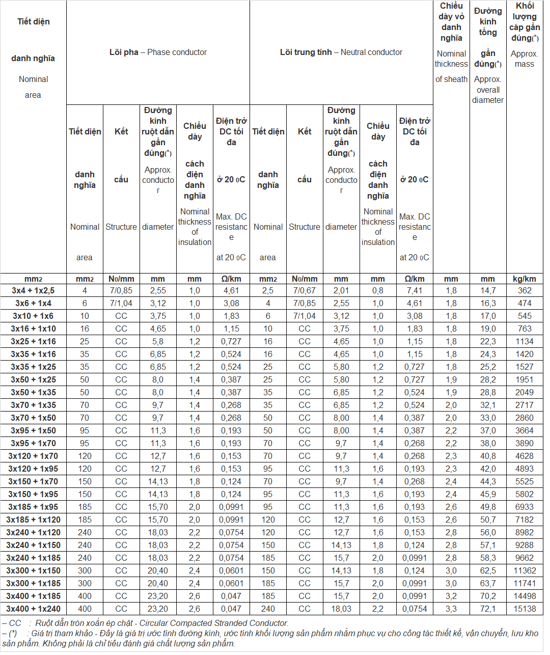Bảng tra quy cách dây cáp điện CXV/FR Cadivi