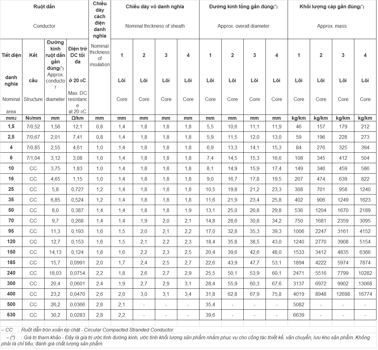 Bảng tra quy cách dây cáp điện CXV/FR Cadivi