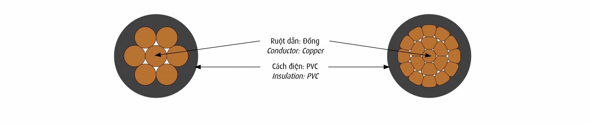 Cấu tạo dây cáp điện CV
