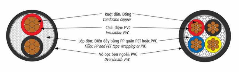 quy cách vỏ bọc dây điện cvv