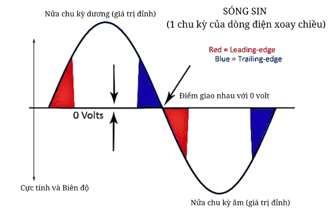 Dimmer là gì? cắt sóng chu kỳ điện xoay chiều