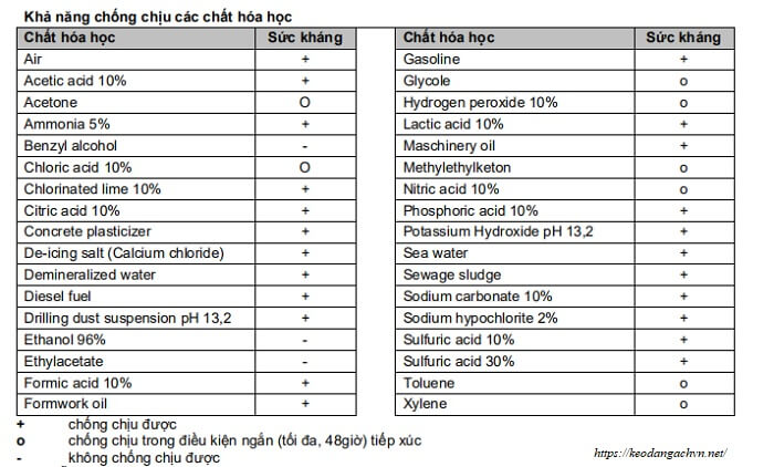 khả năng kháng hóa chất của keo hilti HY 200R