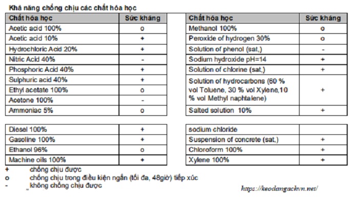 khả năng kháng hóa chât của Hilti HIT-RE 100