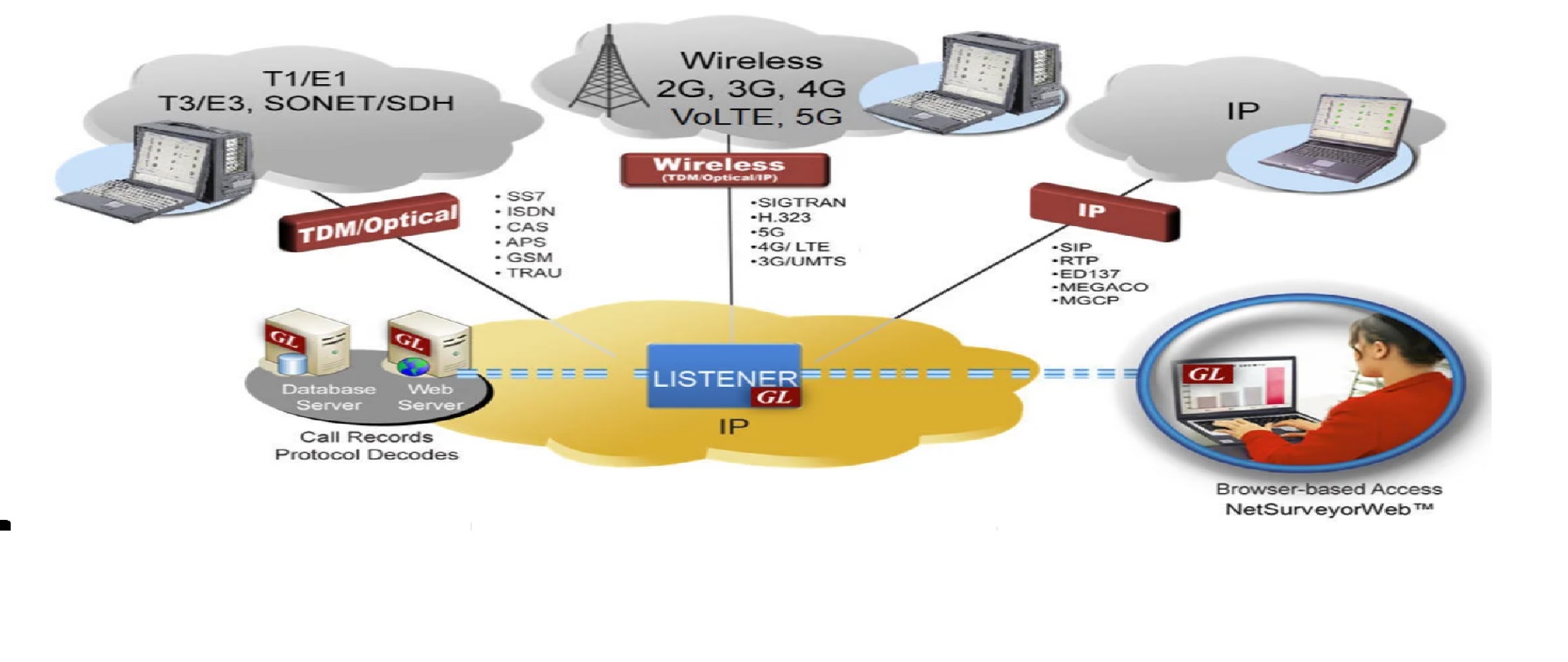 Telecommunication Test Equipment & Solutions