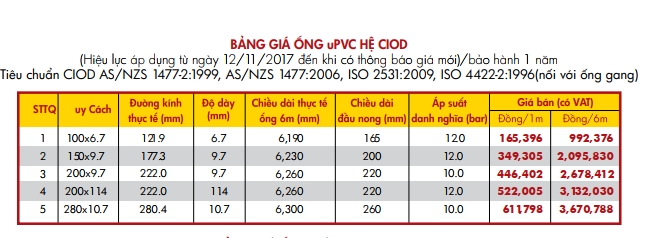 bảng giá ống nhựa Hoa Sen hệ Ciod xanh dương