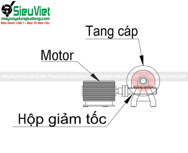 Cơ cấu truyền động Mô tơ và hộp giảm tốc