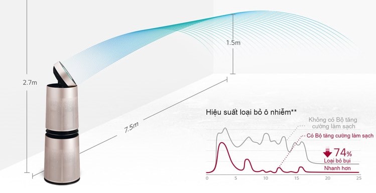 Làm sạch không khí mọi ngóc ngách trong phòng