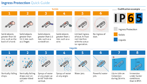 Cơ sở giacongdenled.com cung cấp nhiều thiết bị chiếu sáng phục vụ các môi trường khác nhau. Chính vì vậy, chúng tôi luôn nghiên cứu tỉ mỉ và đưa ra phương án phù hợp cho từng khu vực. Trong đó, chỉ số IP và chỉ số IK là những giá trị được đặc biệt quan tâm. Vấn đề này sẽ được phân tích cụ thể hơn qua bài viết dưới đây! Chỉ số IK và chỉ số IP - những thông số quan trọng của thiết bị chiếu sáng Như các bạn đều biết, nếu mạch điện bị nước xâm nhập thì nguy cơ chập cháy là rất cao. Trong khi đó, bụi bẩn là nguyên nhân gây nóng động cơ. Bởi vậy, các thiết bị chiếu sáng cần có kết cấu khép kín để ngăn chặn những nguy cơ nêu trên. Chỉ số IP được Ủy ban Kỹ thuật Điện Quốc tế đề ra để giải quyết vấn đề này. Ở đây, IP được viết đầy đủ là Ingress Protection. Chỉ số bảo vệ bao gồm hai con số. Trong đó, chữ số thứ nhất đại diện cho khả năng chống lại sự tấn công của các hạt hay vật thể có đường kính nhất định. Chữ số này có các định mức từ 0 đến 6.