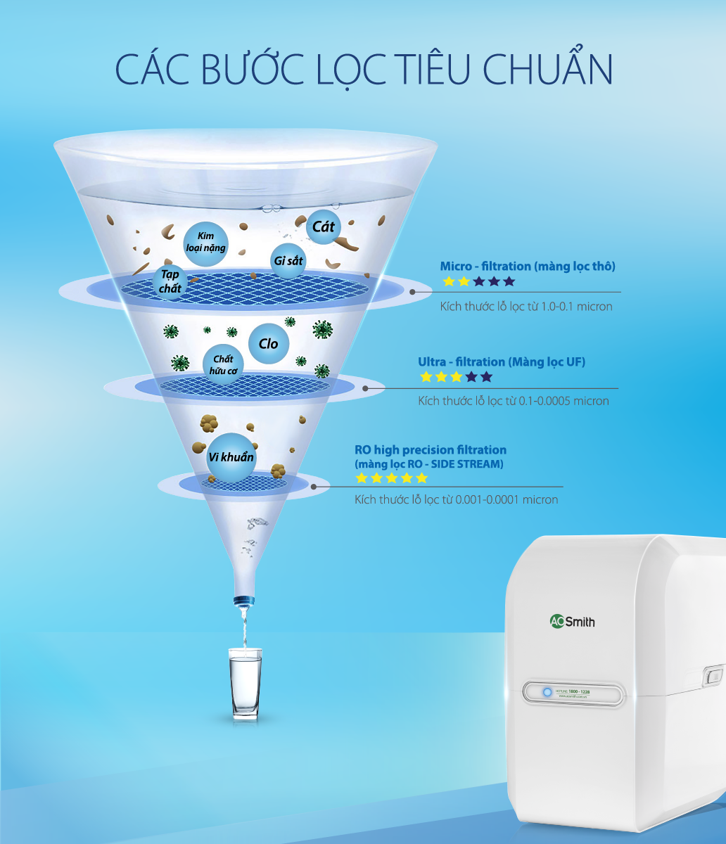 may-loc-nuoc-aosmith-m1_cac_buoc_loc_tieu_chuan