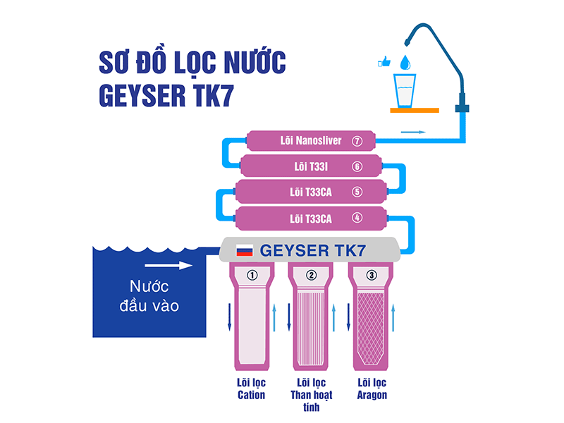 So-do-nguyen-li-hoat-dong-may-loc-nuoc-nano-geyser-tk7