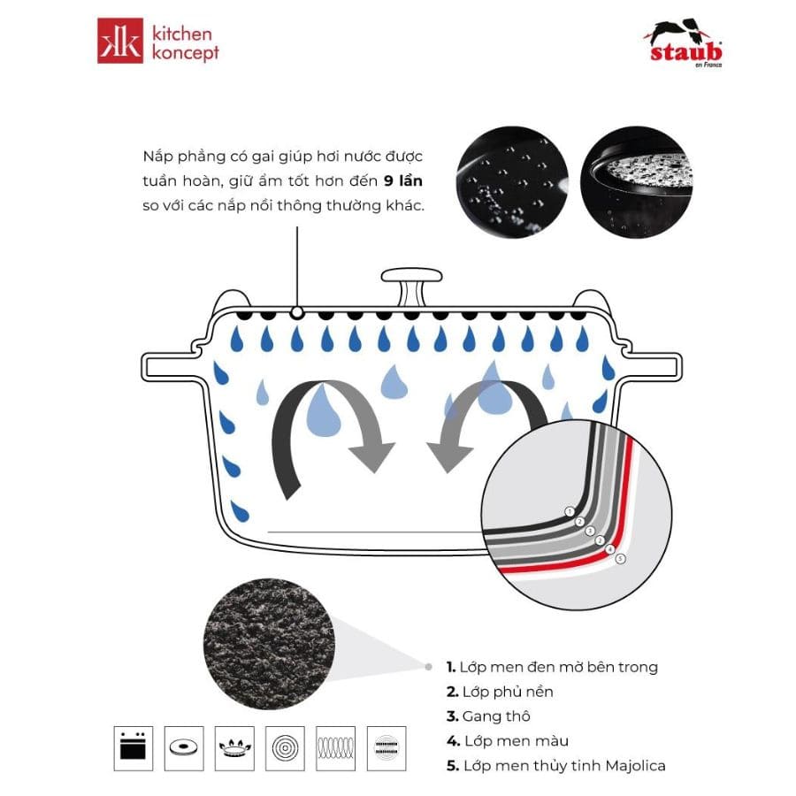 Cấu tạo nồi gang tráng men