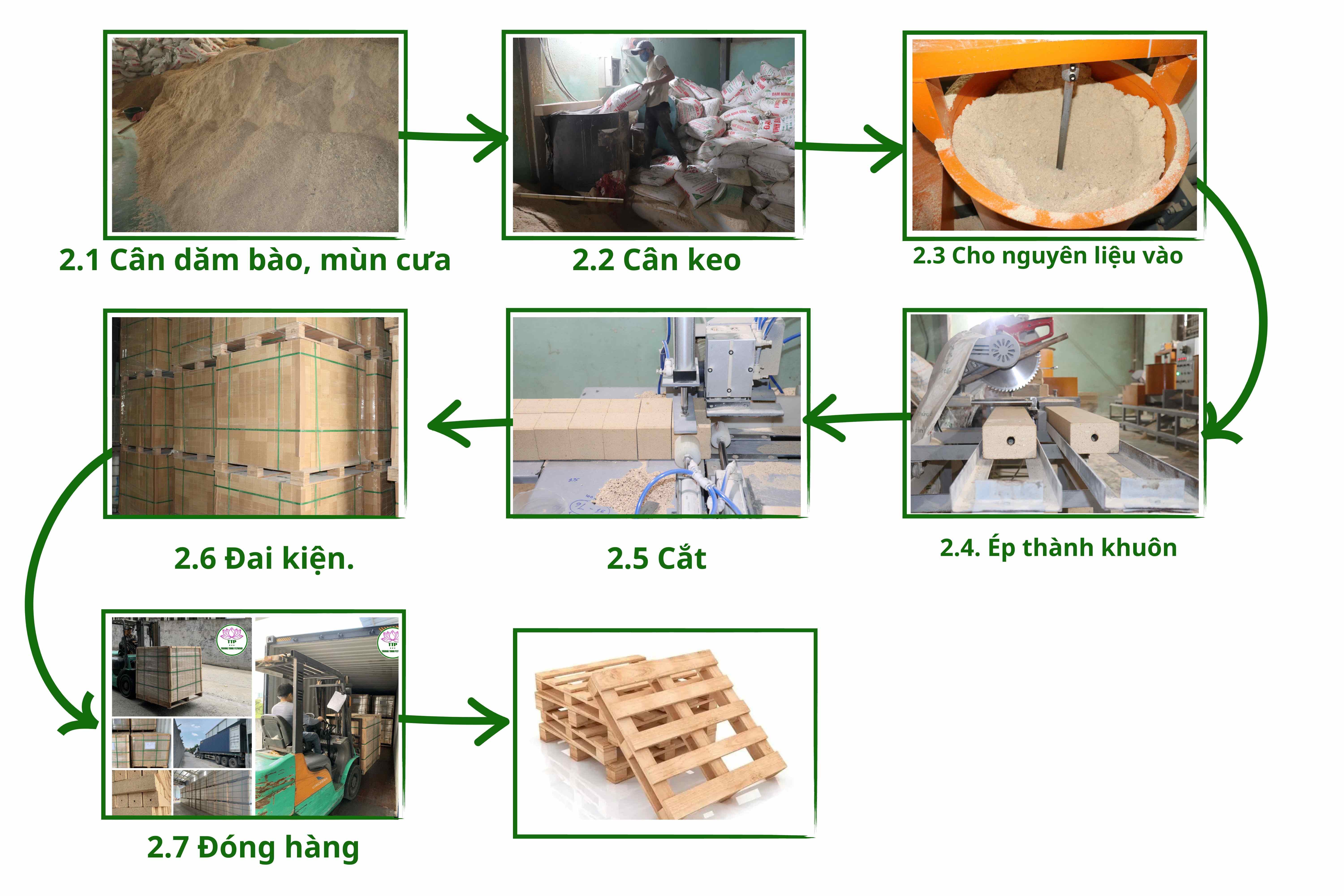 Quy trình sản xuất CHÂN CỤC MÙN CƯA - CHIP BLOCK