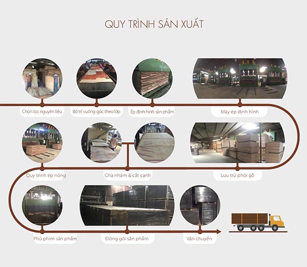 Quy trình sản xuất ván ép phủ phim