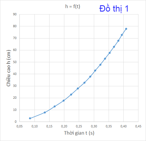 Bộ thí nghiệm rơi tự do