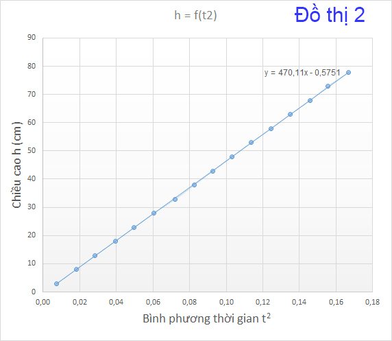 Bộ thí nghiệm rơi tự do