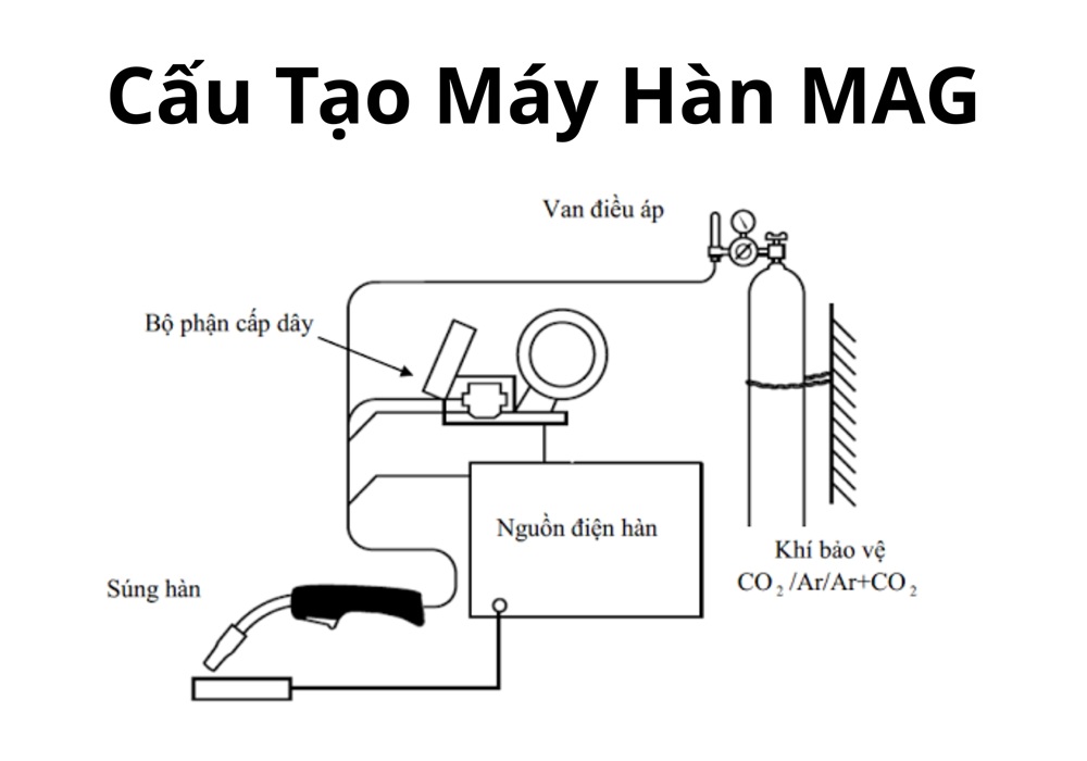 cấu tạo máy hàn MAG