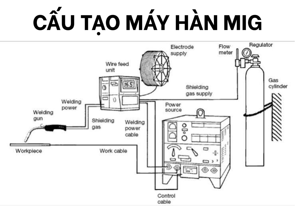 cấu tạo máy hàn MIG
