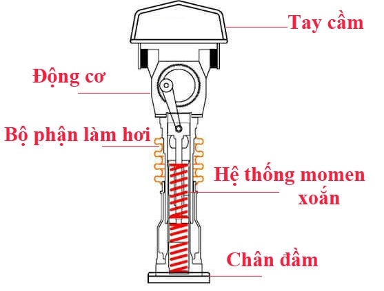 Cách hoạt động máy đầm nền