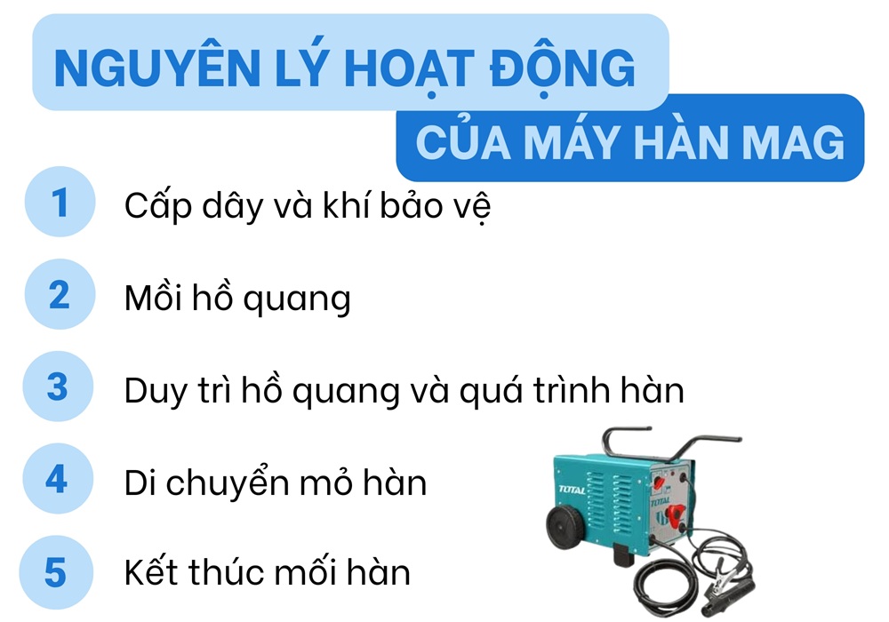 nguyên lý hoạt động của máy hàn MAG